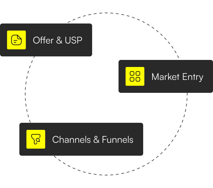Diagram shows three steps: Offer & USP, Channels & Funnels, and Market Entry in a circular flow.