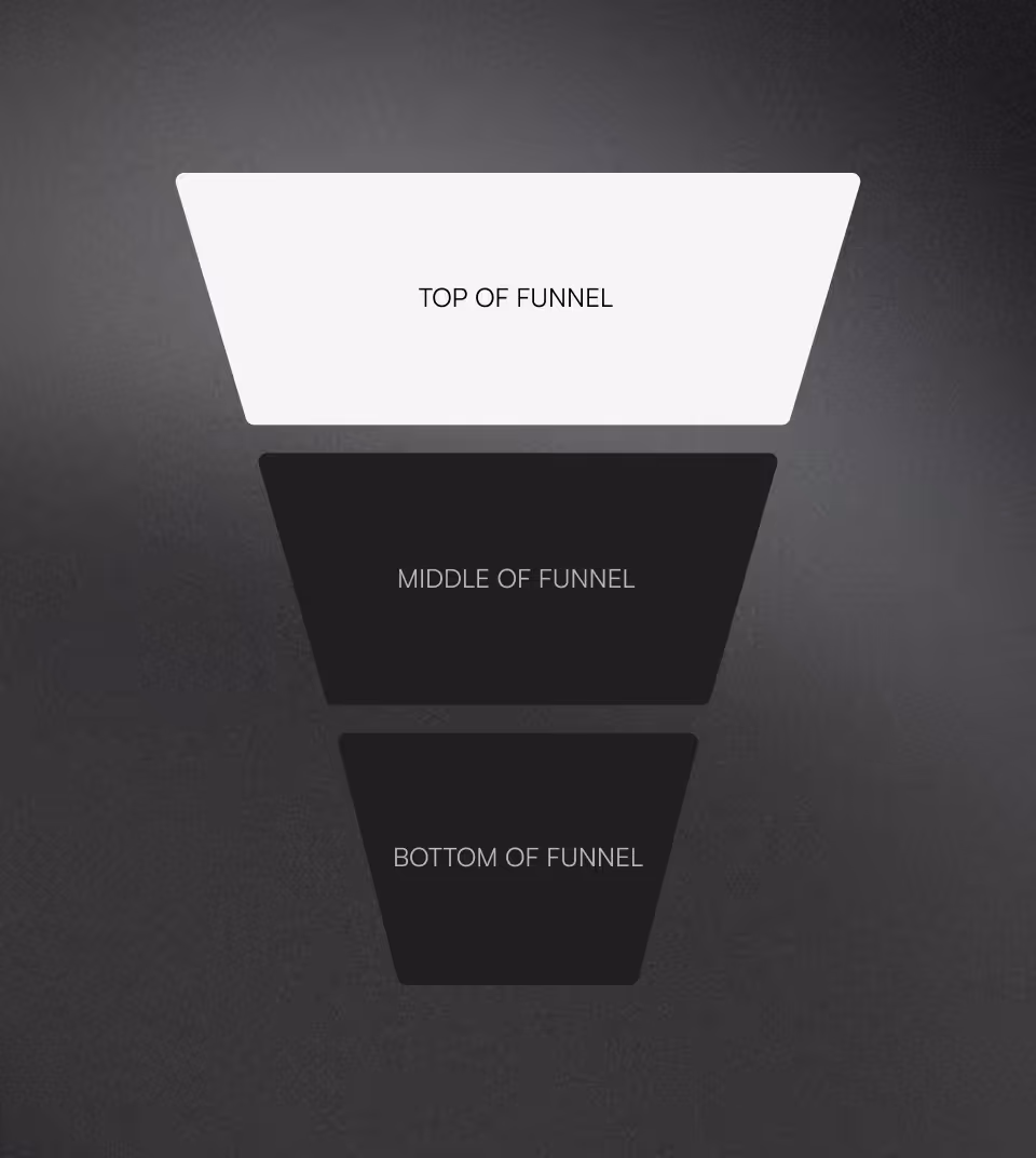 Three sections of a funnel labeled top, middle, and bottom on a dark background.