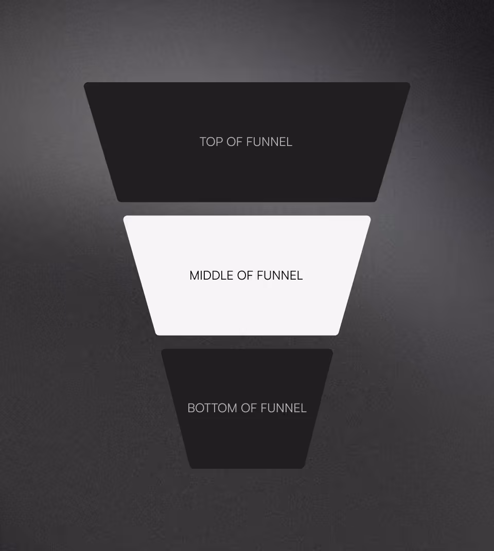 Sales funnel diagram with three sections: top, middle, and bottom of funnel on gradient background.