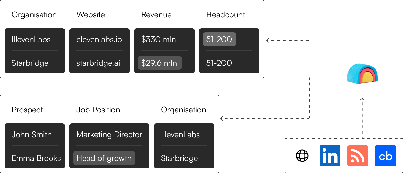 Tables showing company data, prospects, job titles, and organization, linked to a CRM update icon.
