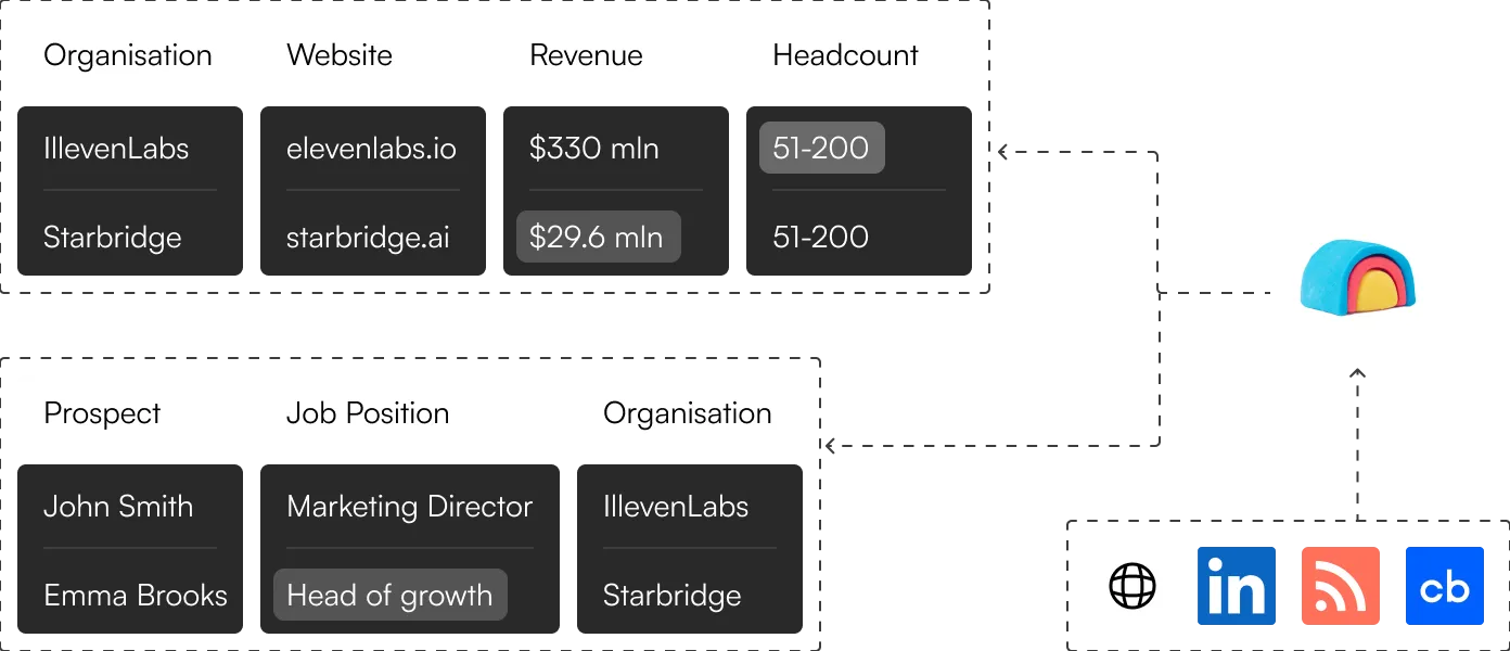 Tables showing company data, prospects, job titles, and organization, linked to a CRM update icon.
