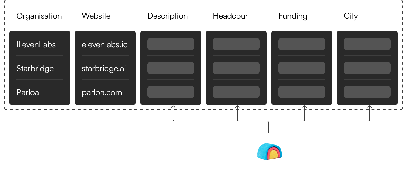 Table with three organizations and their websites, with data fields for description, headcount, funding, and city.