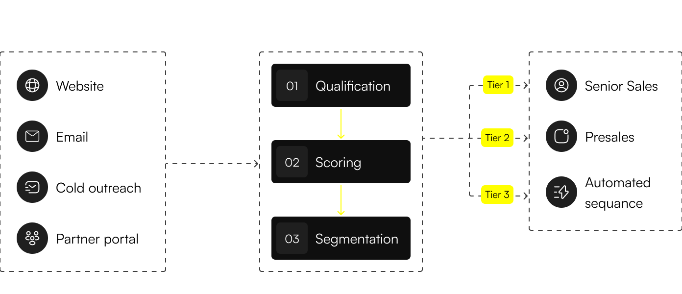Flowchart showing lead sources, automation steps (qualification, scoring, segmentation), and delegation tiers for sales.