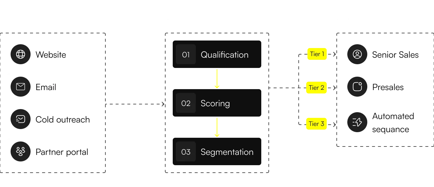 Flowchart showing lead sources, automation steps (qualification, scoring, segmentation), and delegation tiers for sales.
