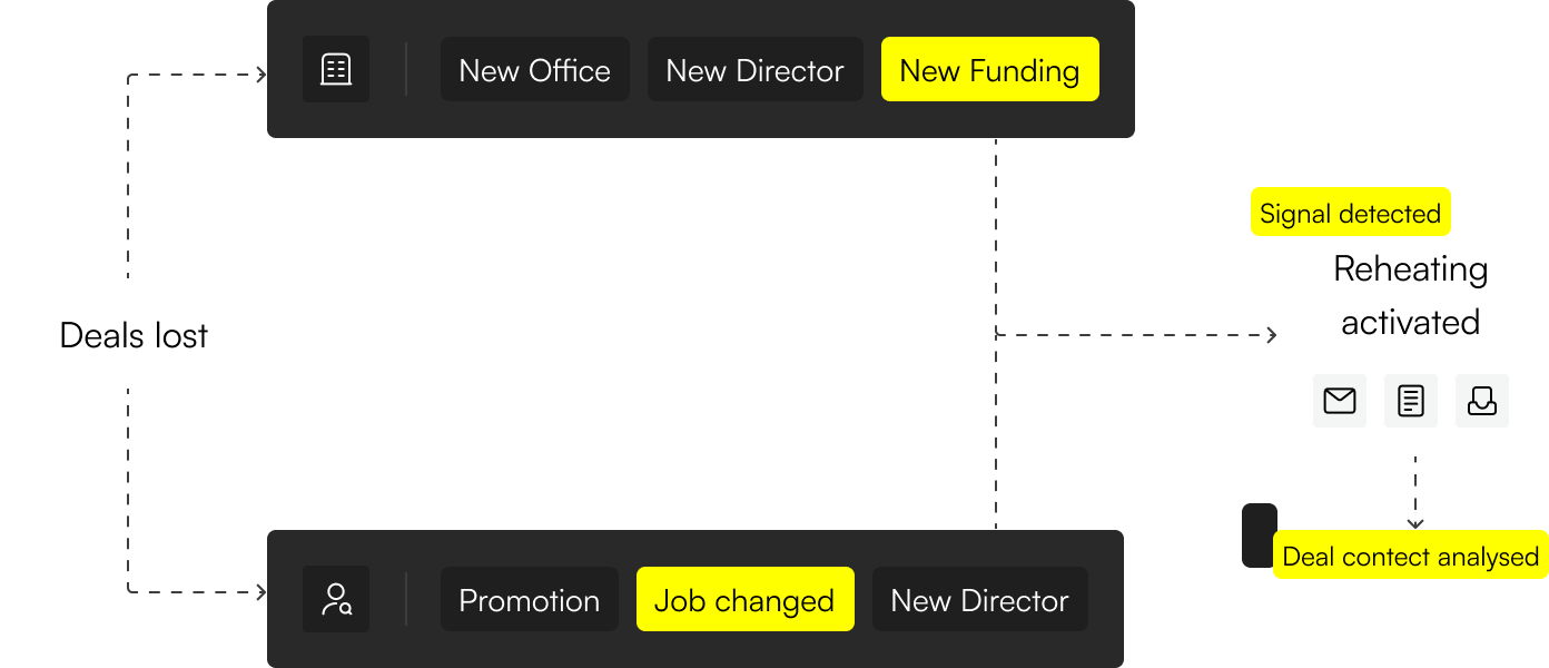 Flowchart showing deals lost due to new office, director, funding, promotion, and job change triggering reheating activation.