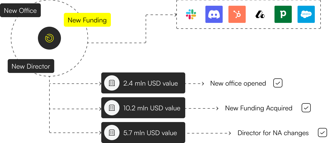 Workflow showing 3 key events—new office, funding, director change—with associated values and integrations.