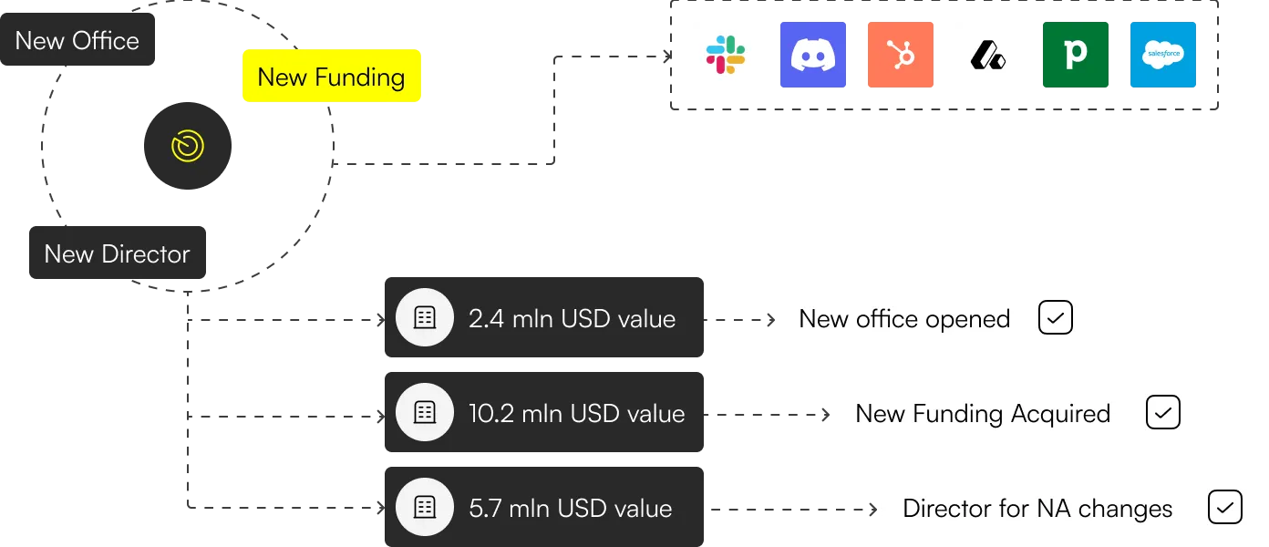 Workflow showing 3 key events—new office, funding, director change—with associated values and integrations.
