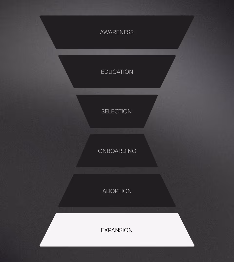 Inverted funnel stages labeled Awareness, Education, Selection, Onboarding, Adoption, and Expansion.