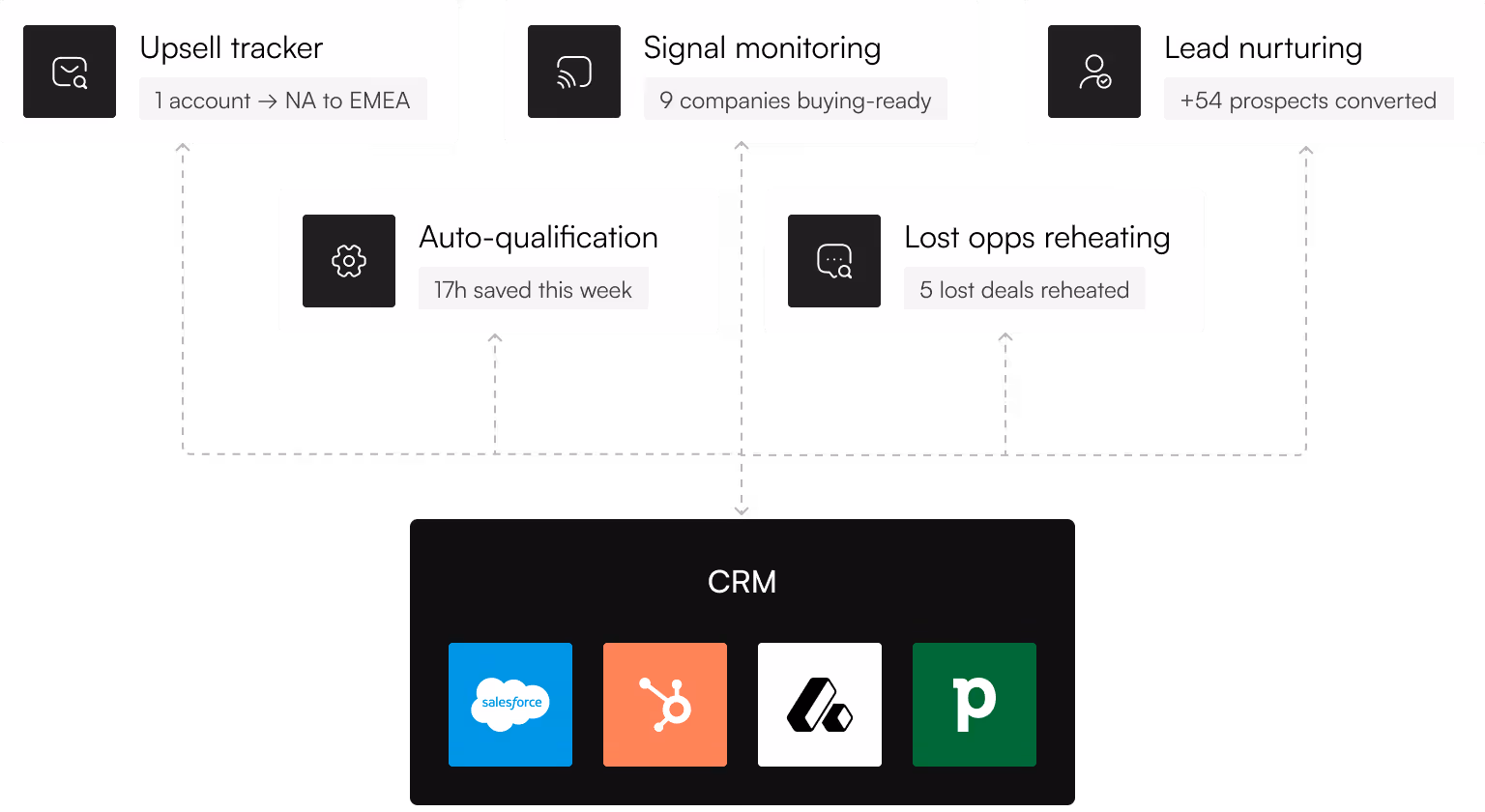 Diagram showing sales processes like upsell tracking and lead nurturing linked to CRM platforms below.