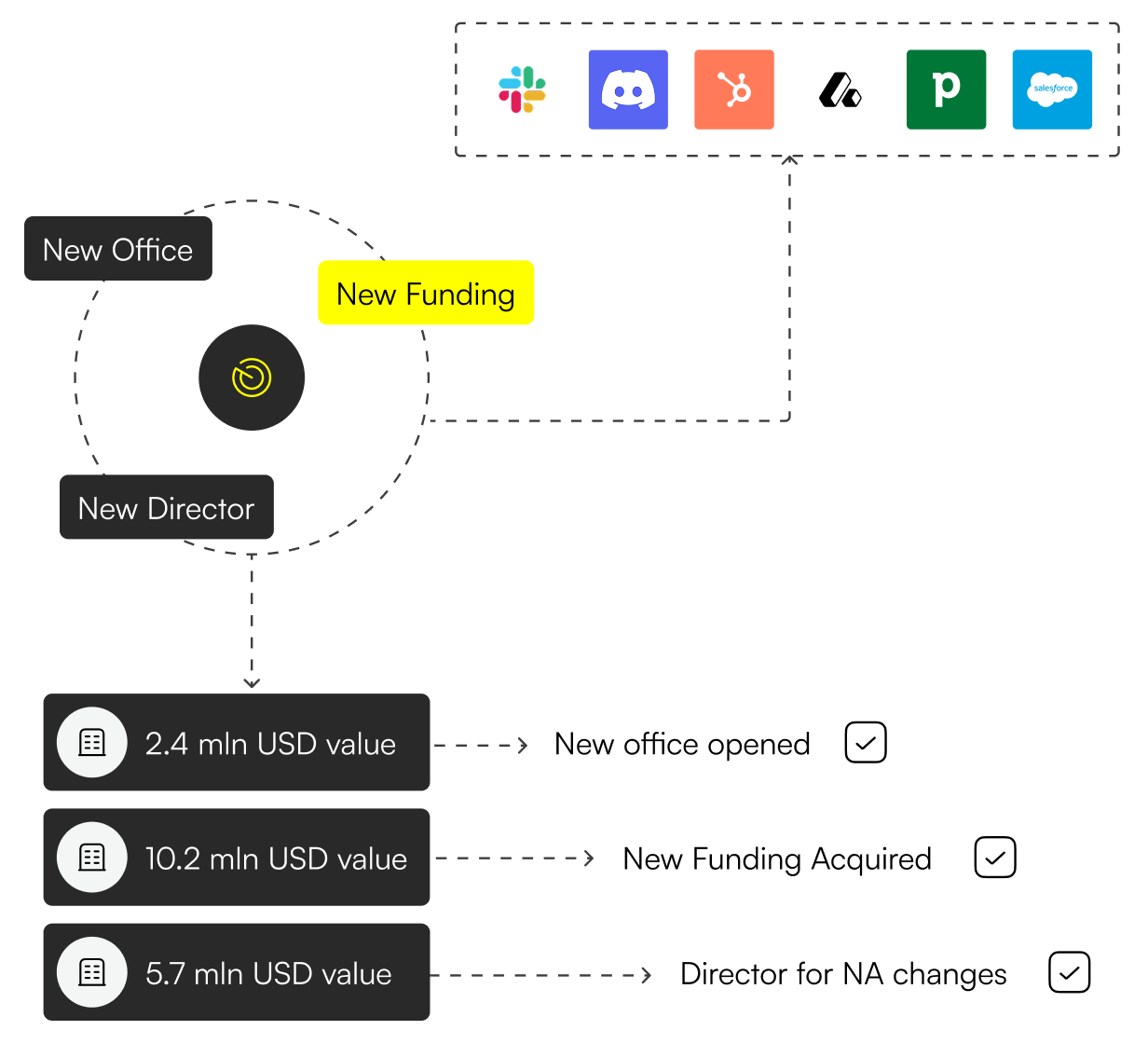 Flowchart showing new office, director, and funding updates linked to CRM tools like Slack, Discord, and Salesforce.