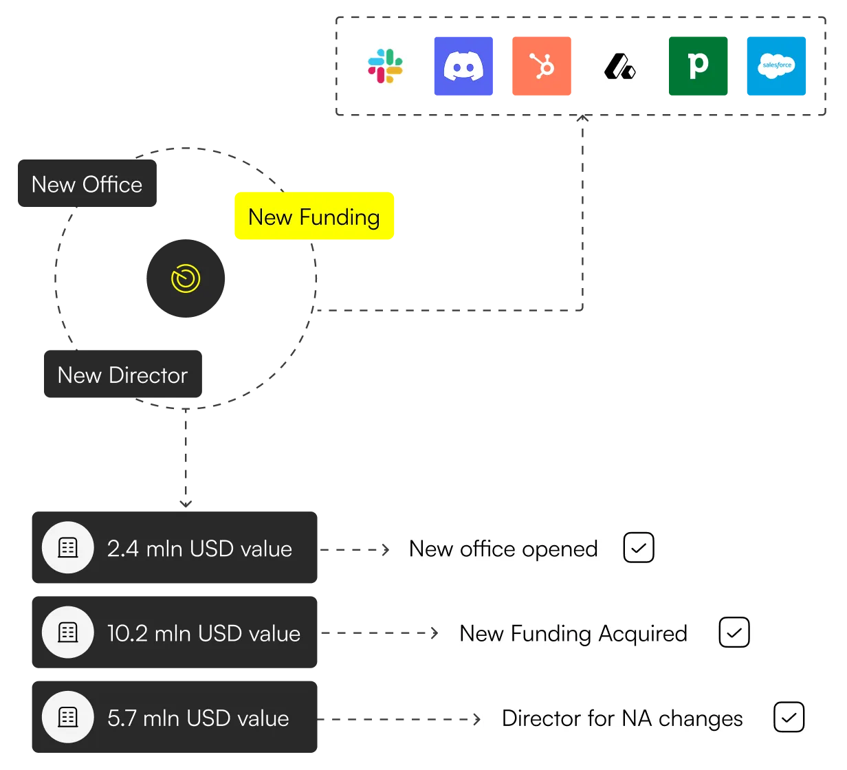 Flowchart showing new office, director, and funding updates linked to CRM tools like Slack, Discord, and Salesforce.