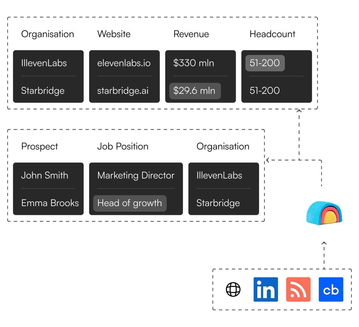 Diagrams linking two company tables by organization, showing websites, revenue, headcount, and job positions.