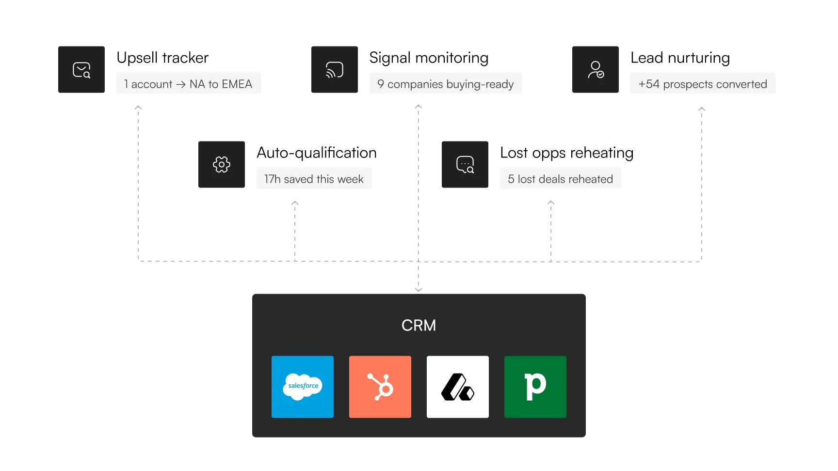 Monetize your CRM data. Automatically